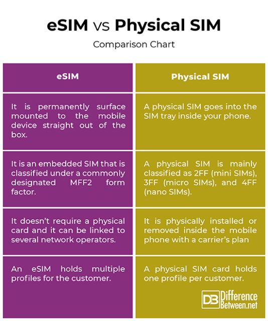 Should I Use Esim Or Physical Sim?