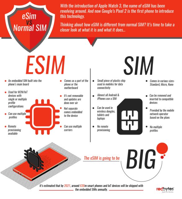 Can eSIM and Normal SIM Work Together?