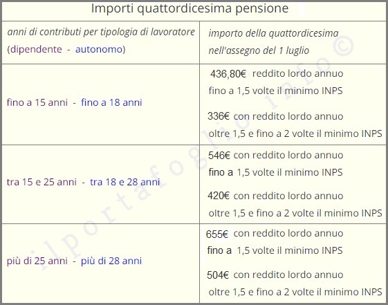 a quanto ammonta la 14 esima