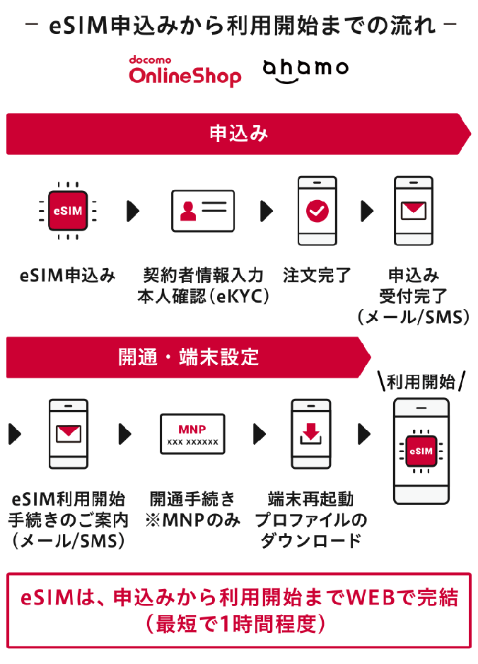 esim 発行